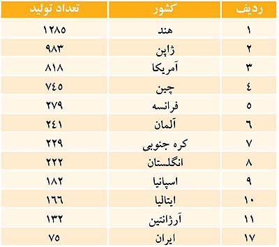آمار تعداد تولیدات سینما