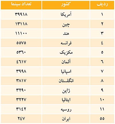 آمار تعداد سالن های سینمایی کشورهای جهان